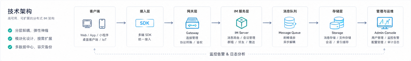 OpenIMX 技术架构流程：客户端、接入层、网关层、IM 服务层、消息队列、存储层、管理与运维