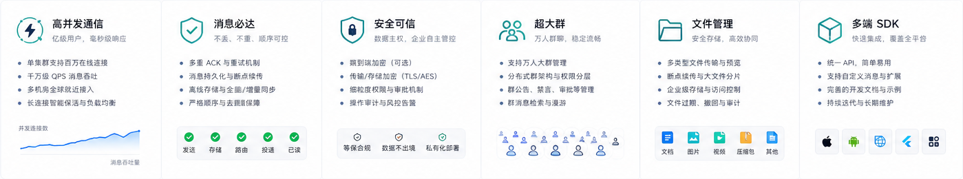 OpenIMX 产品能力矩阵：高并发通信、消息必达、安全可信、超大群、文件管理和多端 SDK